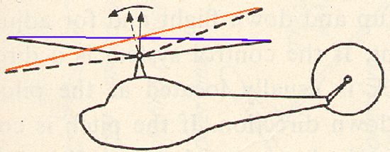Tip path planes and thrust vectors for hovering and forward flight