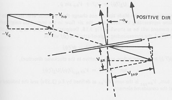 Flow velocity components of a rotor in nonaxial flow