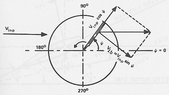 Inplane velocity components