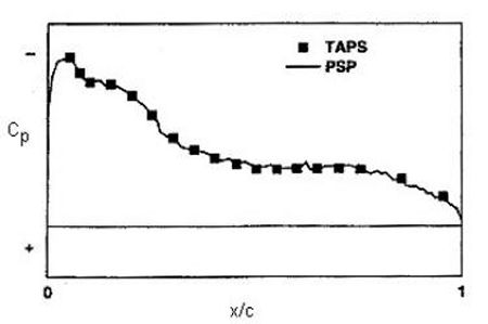 Comparison of data from PSP and pressure taps