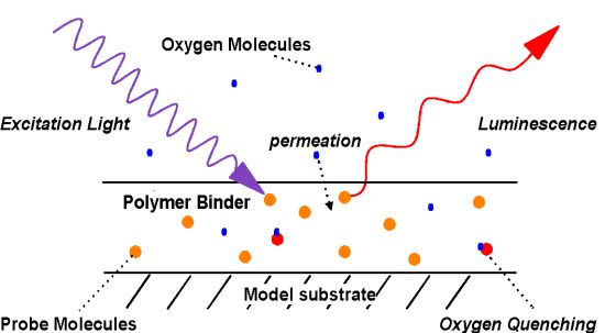 PSP excitation and luminesence