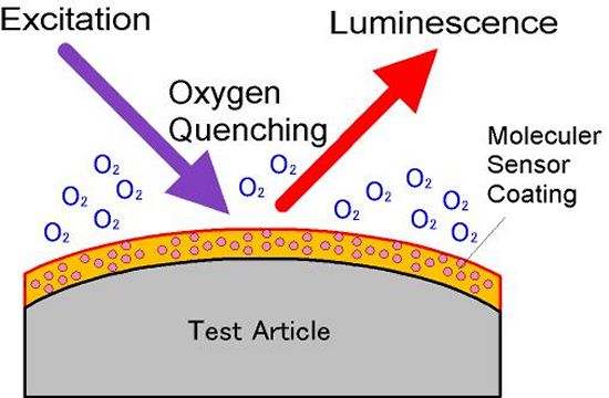Overview of PSP, its excitation and luminesence