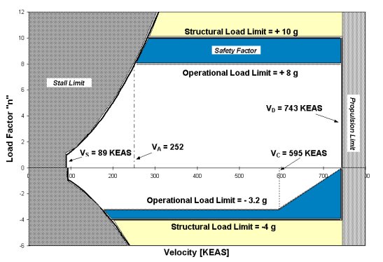 Velocity-load diagram
