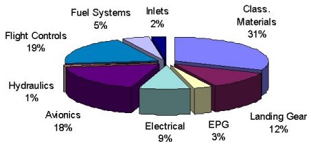 Auxiliary systems weight breakdown