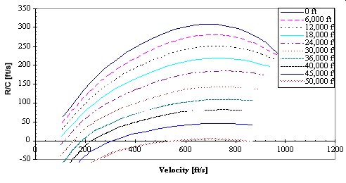 Rates of climb vs. velocity