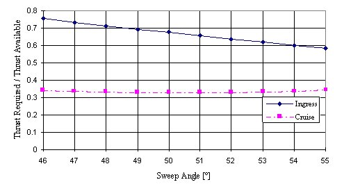 Percent thrust required vs. leading edge angle
