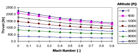 Projected installed full throttle thrust vs. Mach number at various altitudes