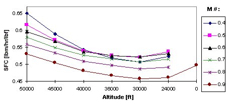 Projected installed cruise SFC vs. altitude at various Mach numbers