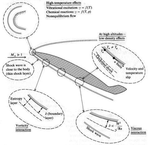 Characteristics of hypersonic flow