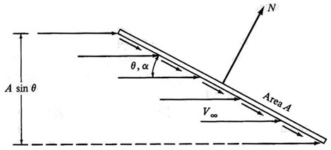 Newtonian flowfield over a flat plate