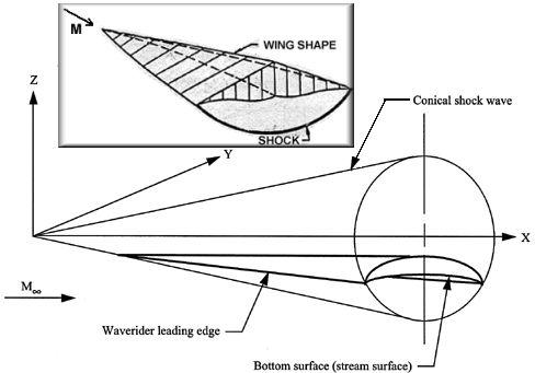 Conical-flow waverider