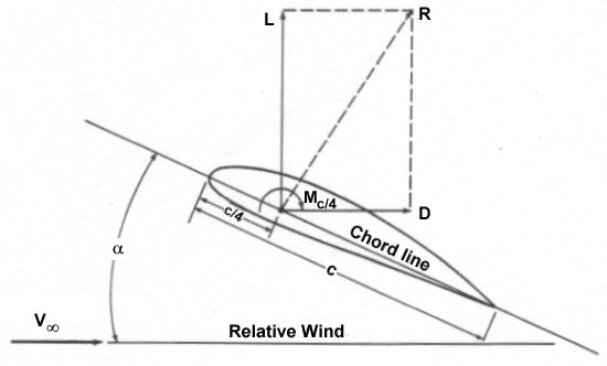 Definition of angle of attack on an airfoil
