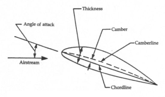 Typical airfoil at an angle of attack