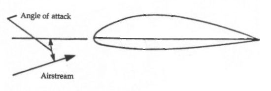 Typical airfoil at an angle of attack