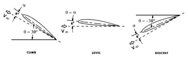 Airfoil at constant angle of attack but different pitch angles