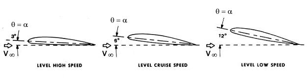 Airfoil at different angles of attack equal to pitch angle