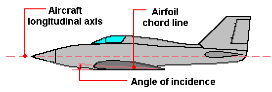 Definition of angle of incidence on an airplane wing