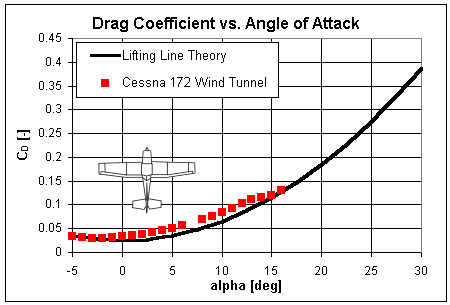 Cessna 172 drag coefficient data compared to theory