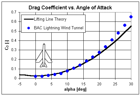 Lightning drag coefficient data compared to theory