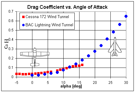 Examples of typical drag coefficient data for fixed-wing aircraft