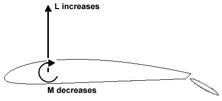 Increased lift on an airfoil with a flap or similar surface deflected