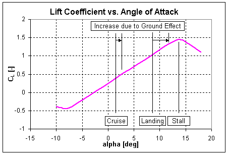 Relative impact of ground effect on lift at low versus high angle of attack