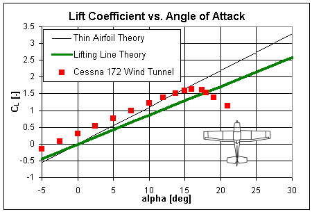 Cessna 172 lift coefficient data compared to theory