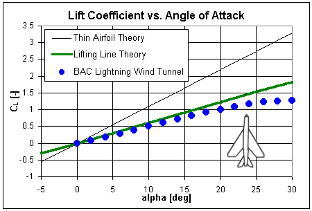 Lightning lift coefficient data compared to theory