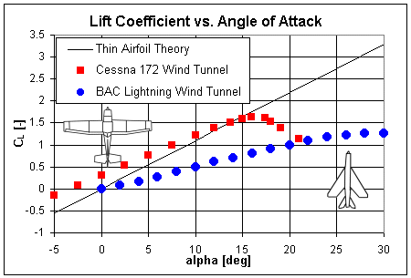Aircraft lift coefficient data and thin airfoil theory
