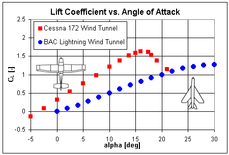 Examples of typical lift coefficient data for fixed-wing aircraft
