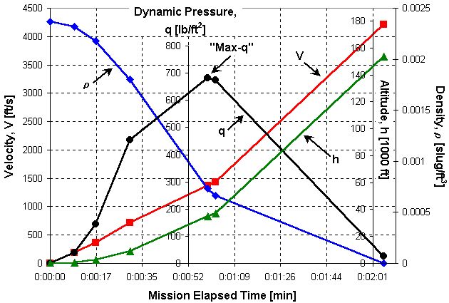 Variation in air density, velocity, altitude, and dynamic pressure during a Space Shuttle launch