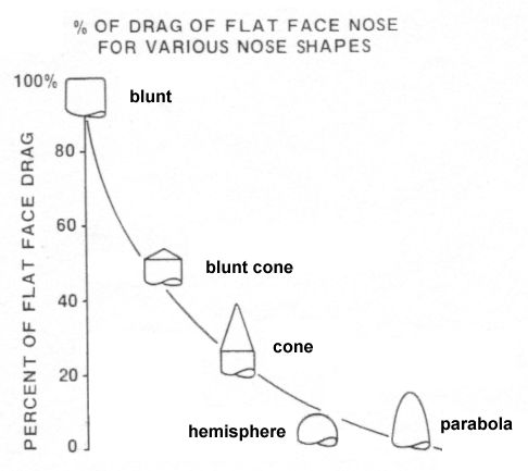 Comparison of the drag for different nose shapes for a model rocket