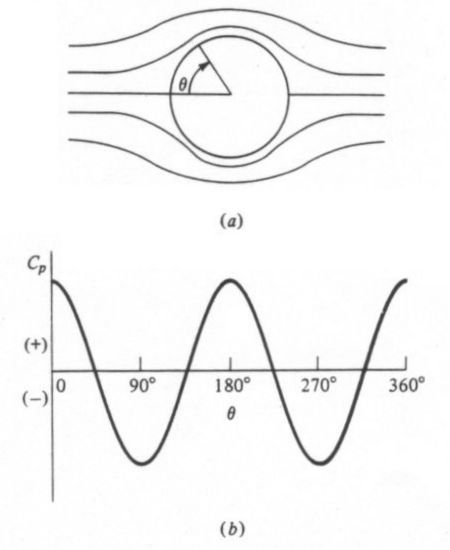 (a) Ideal frictionless flowfield around a sphere and (b) the resulting pressure distribution
