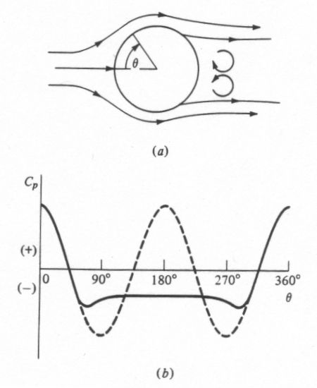 (a) Actual separated flowfield around a sphere and (b) the resulting pressure distribution