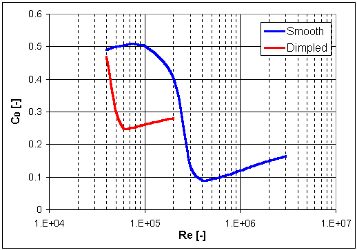 Variation of drag coefficient with Reynolds number for a sphere