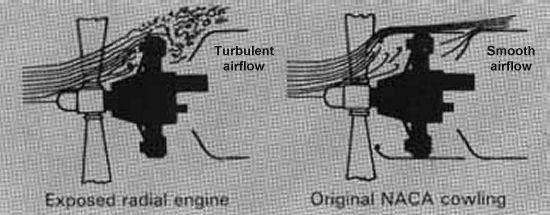 Comparison of airflow around an exposed engine and that with a cowling