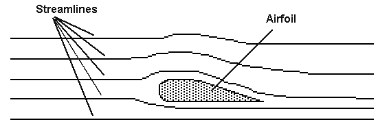 Streamlines flowing smoothly over an airfoil