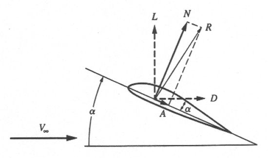 Difference between lift (L) and drag (D) versus normal force (N) and axial force (A)