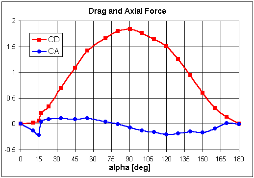 Comparison of drag and axial force coefficients