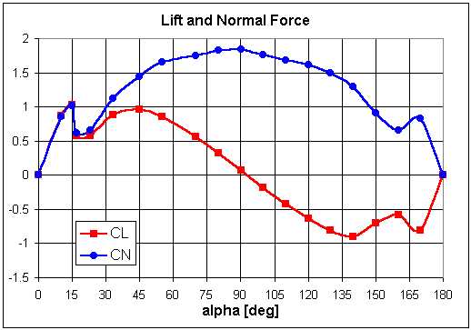 Comparison of lift and normal force coefficients