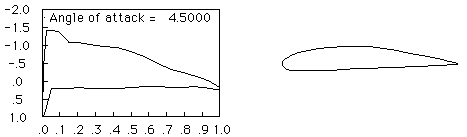 Pressure distribution over a conventional airfoil