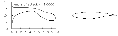 Pressure distribution over a supercritical airfoil