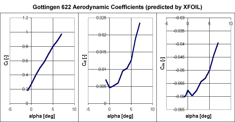 Gottingen 622 aerodynamic coefficients