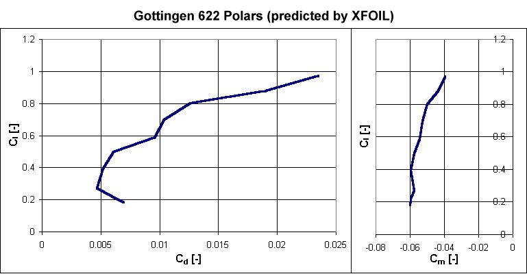 Gottingen 622 polar plot