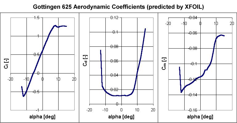 Gottingen 625 aerodynamic coefficients