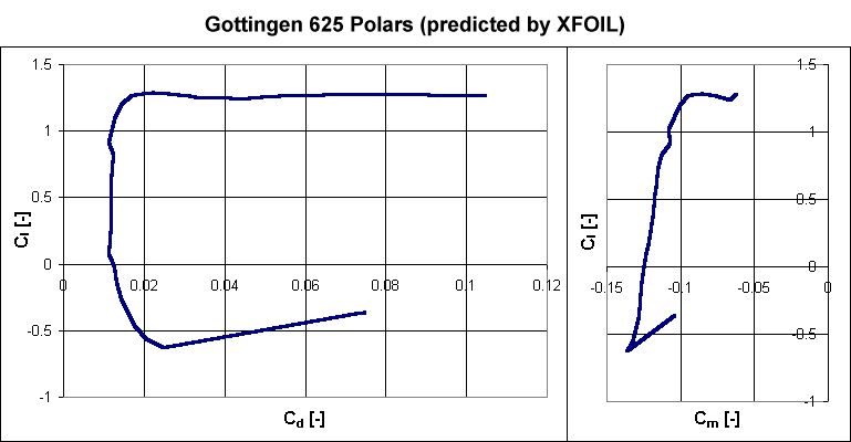 Gottingen 625 polar plot
