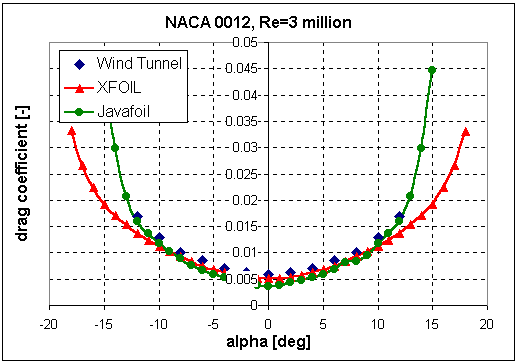 NACA 0012 drag coefficient at a Reynolds number of 3 million
