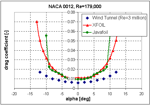 NACA 0012 drag coefficient at a Reynolds number of 179,000
