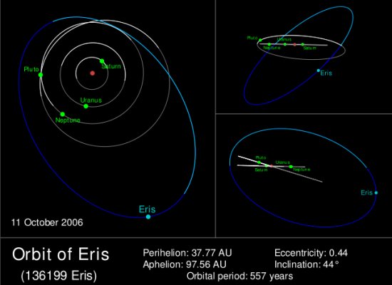 Highly eccentric orbit of Eris around the Sun