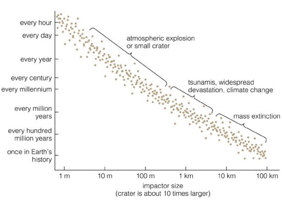 Approximate frequency of impacts with different sizes of objects